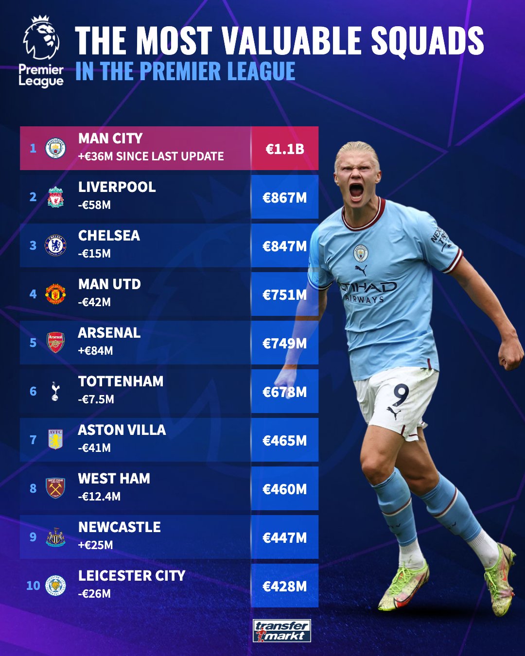 FIFA最新排名：皇马、拜仁慕尼黑跃升，曼城强势回归榜单