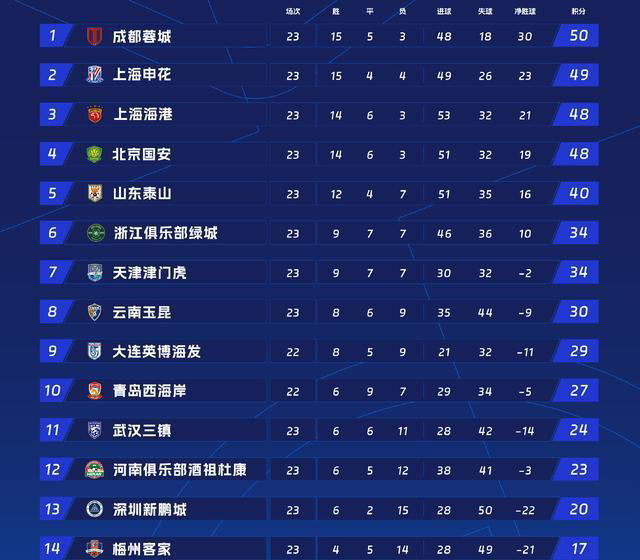 5-2、1-1！中超最新积分榜：河南队杀疯了，边裁2次误判惹争议！